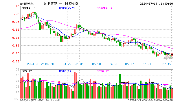 金融科技ETF（159851）涨1.77%，半日成交额1178.01万元