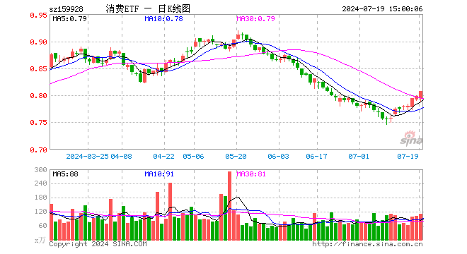 消费ETF（159928）涨1.13%，成交额8951.13万元