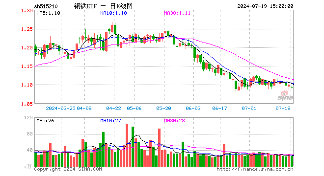 钢铁ETF（515210）跌0.55%，成交额2695.12万元