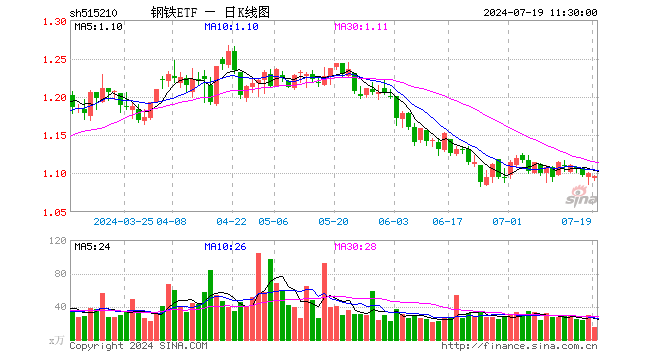 钢铁ETF（515210）跌0.36%，半日成交额1703.83万元