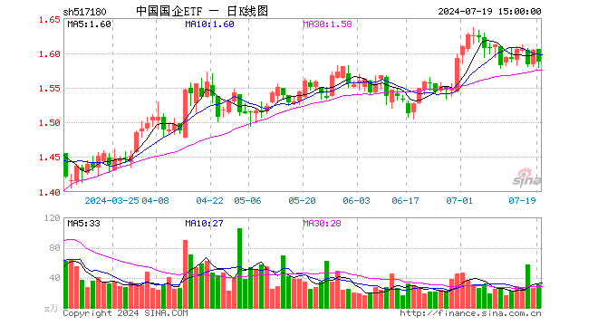 中国国企ETF（517180）跌1.06%，成交额4963.71万元