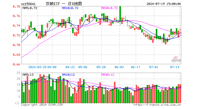 双碳ETF（159641）涨0.41%，成交额1130.29万元