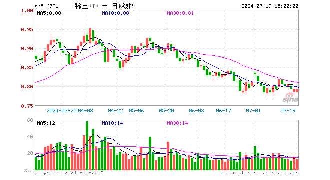 稀土ETF（516780）跌0.25%，成交额972.28万元