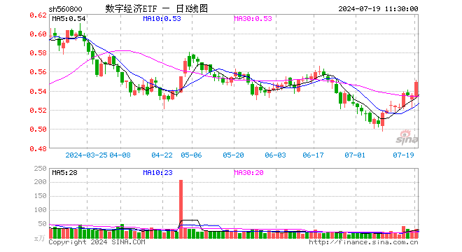 数字经济ETF（560800）涨2.62%，半日成交额1669.63万元