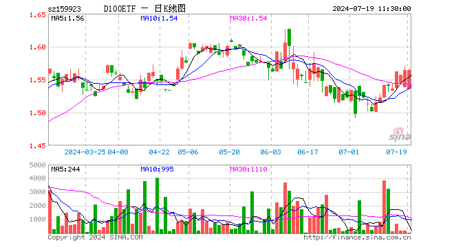 中证100ETF（159923）涨0.00%，半日成交额7197.90元