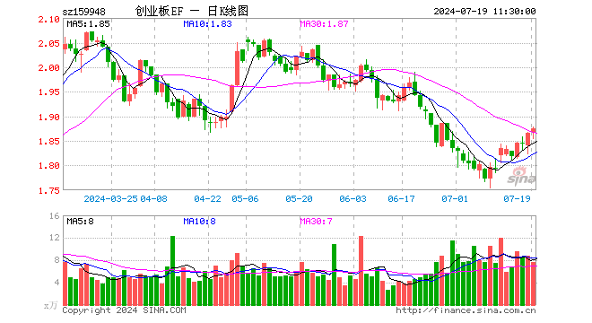 创业板ETF南方（159948）涨0.48%，半日成交额1423.14万元