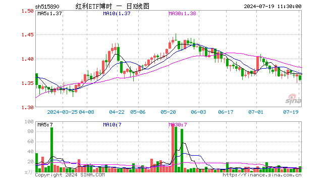 红利ETF博时（515890）跌0.80%，半日成交额1465.15万元