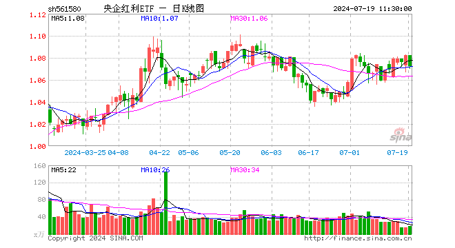 央企红利ETF（561580）跌0.92%，半日成交额1915.72万元