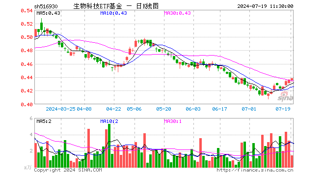 生物科技ETF基金（516930）涨0.46%，半日成交额61.38万元