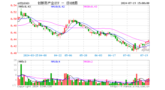 创新药产业ETF（516060）涨0.46%，成交额230.53万元