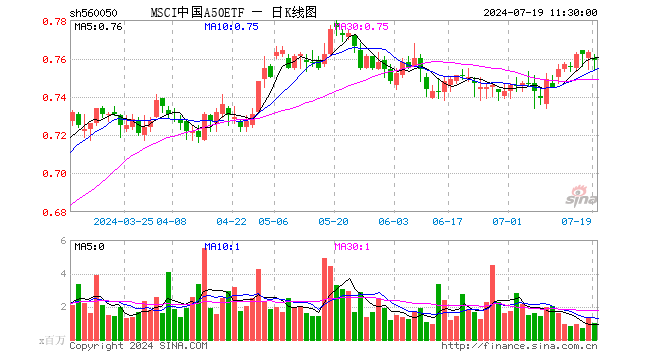 MSCI中国A50ETF（560050）跌0.52%，半日成交额7643.63万元