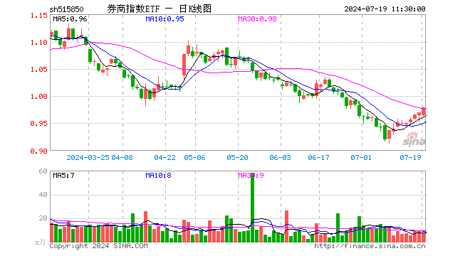 券商指数ETF（515850）涨0.93%，半日成交额712.57万元