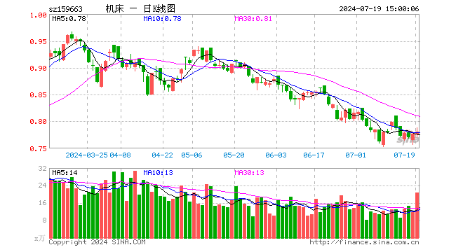 机床ETF（159663）涨0.51%，成交额1625.64万元
