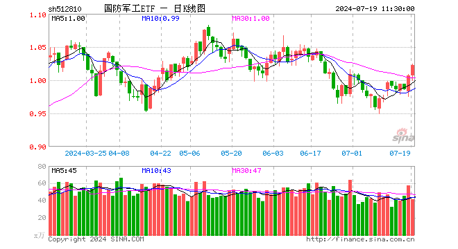 国防军工ETF（512810）涨1.49%，半日成交额4195.33万元