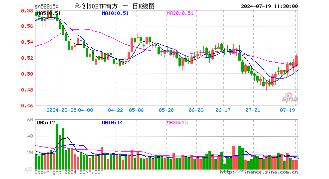 科创50ETF南方（588150）涨1.56%，半日成交额593.22万元