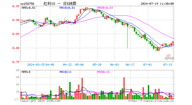 红利质量ETF（159758）涨0.61%，半日成交额295.15万元