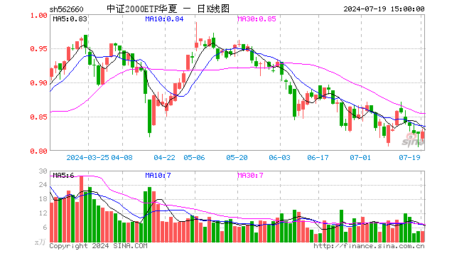 中证2000ETF华夏（562660）涨0.36%，成交额370.89万元