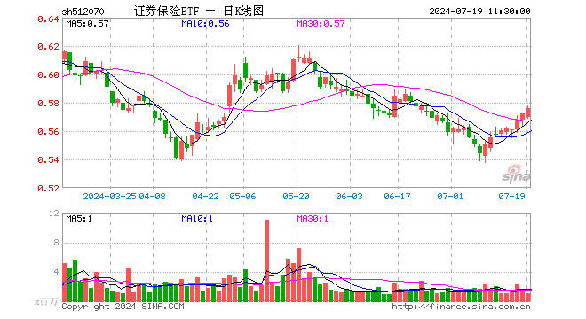 证券保险ETF（512070）涨0.70%，半日成交额5596.12万元