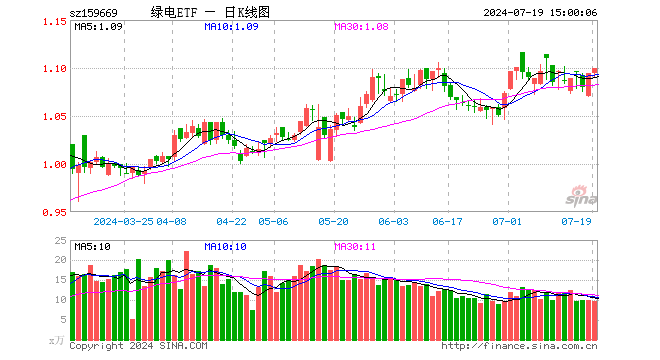 绿电ETF（159669）涨0.46%，成交额1066.34万元