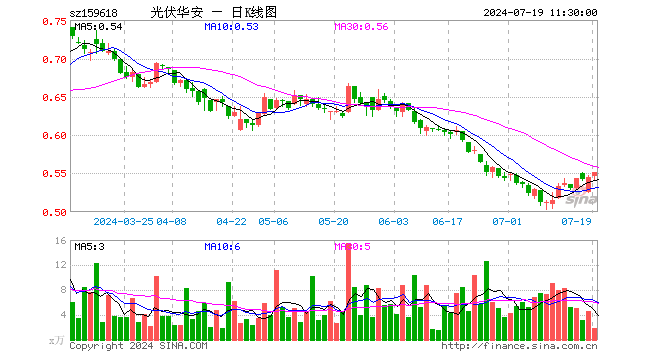 光伏ETF指数基金（159618）涨1.28%，半日成交额104.16万元