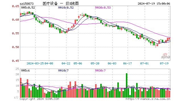 医疗设备ETF（159873）涨0.00%，成交额298.43万元