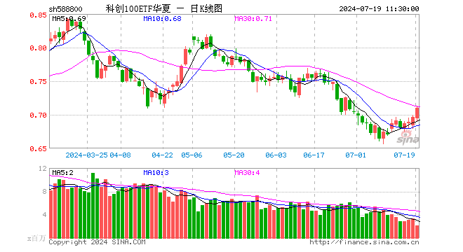 科创100ETF华夏（588800）涨2.01%，半日成交额1.45亿元