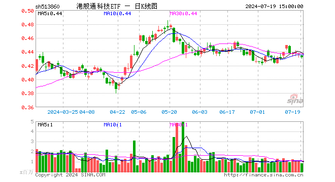 港股通科技ETF（513860）跌1.37%，成交额3585.55万元