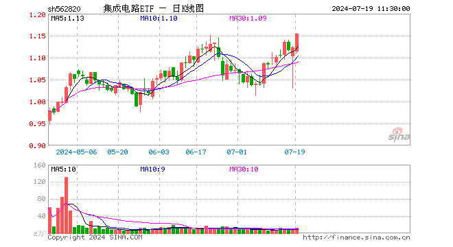 集成电路ETF（562820）涨2.85%，半日成交额1467.97万元