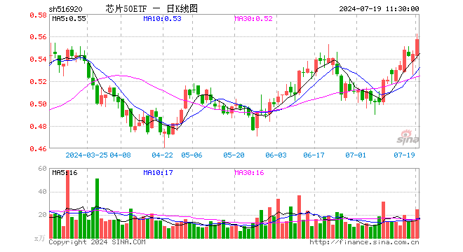 芯片50ETF（516920）涨2.39%，半日成交额1353.46万元