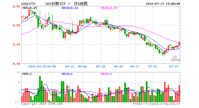 G60创新ETF（510770）涨2.24%，成交额306.46万元