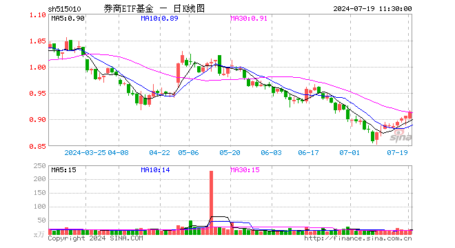 券商ETF基金（515010）涨0.88%，半日成交额1599.72万元