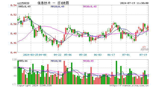 信息技术ETF（159939）涨1.43%，半日成交额1145.55万元