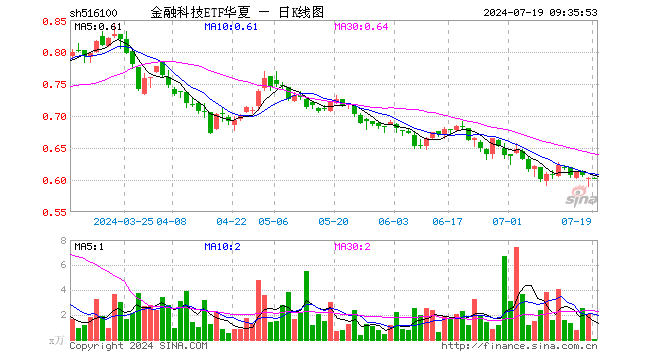 金融科技ETF华夏（516100）开盘涨0.00%，重仓股东方财富跌0.57%，恒生电子跌0.24%