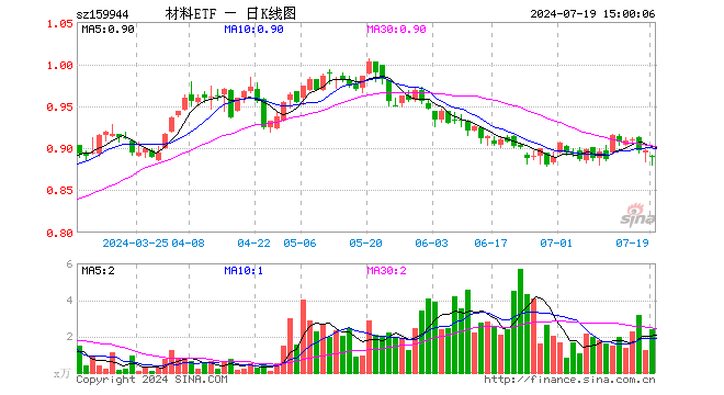 材料ETF（159944）跌0.67%，成交额210.31万元