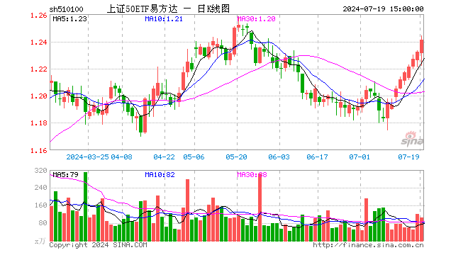 上证50ETF易方达（510100）涨0.73%，成交额1.29亿元