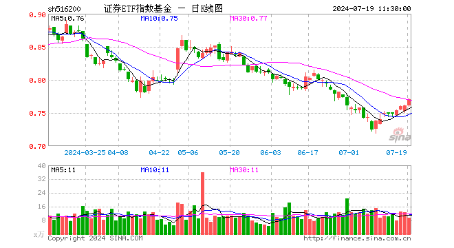 证券ETF指数基金（516200）涨1.18%，半日成交额717.06万元