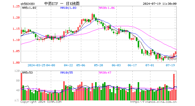 中药ETF（560080）涨0.67%，半日成交额4548.21万元