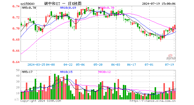 碳中和龙头ETF（159640）涨0.43%，成交额1020.98万元