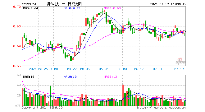 港股科技ETF（159751）跌1.26%，成交额542.60万元