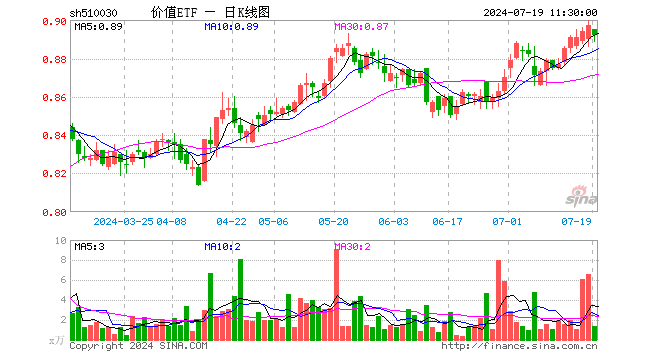 价值ETF（510030）跌0.56%，半日成交额122.48万元