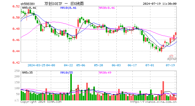 双创50ETF（588380）涨1.07%，半日成交额1008.10万元