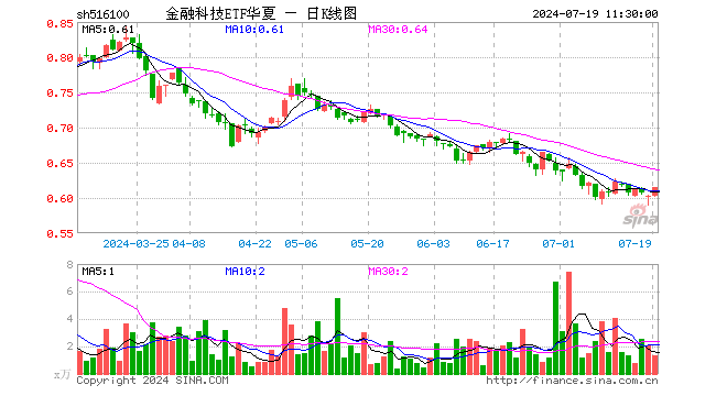 金融科技ETF华夏（516100）涨1.99%，半日成交额79.57万元