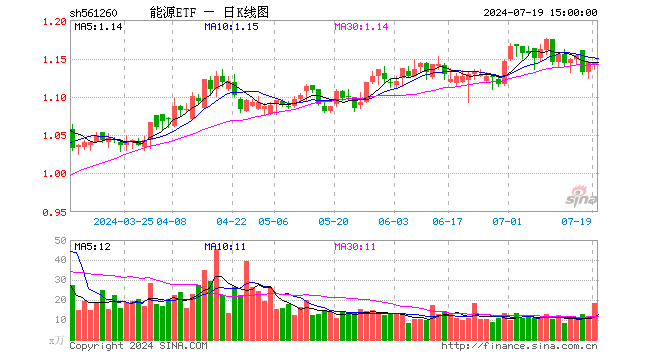 能源ETF（561260）涨0.00%，成交额2086.20万元