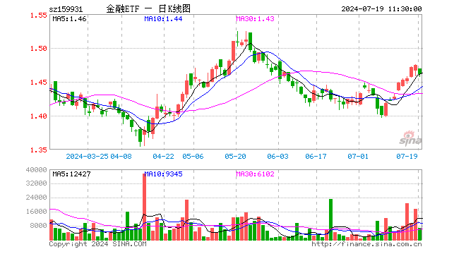 金融ETF（159931）跌0.88%，半日成交额96.00万元