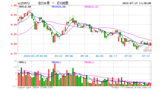 创业板200ETF易方达（159572）涨1.39%，半日成交额110.31万元