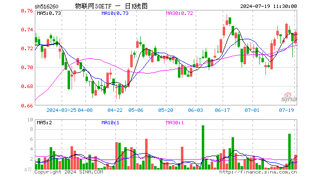 物联网50ETF（516260）涨1.38%，半日成交额215.24万元