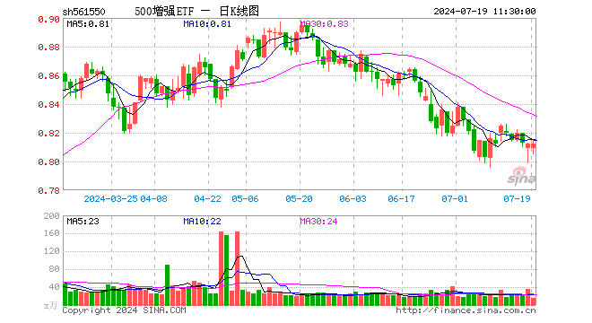 500增强ETF（561550）涨0.00%，半日成交额1181.40万元