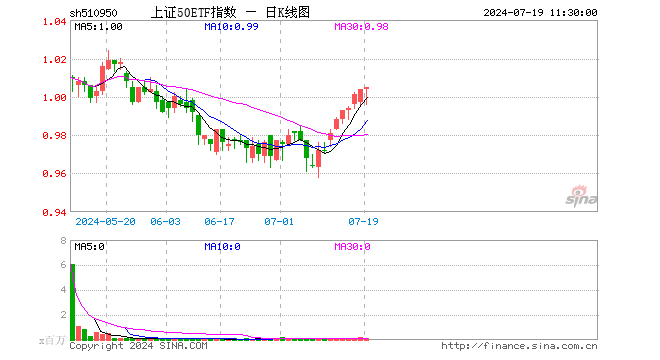 上证50ETF指数（510950）涨0.10%，半日成交额1242.86万元