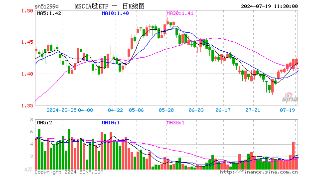 MSCIA股ETF（512990）涨0.00%，半日成交额264.61万元