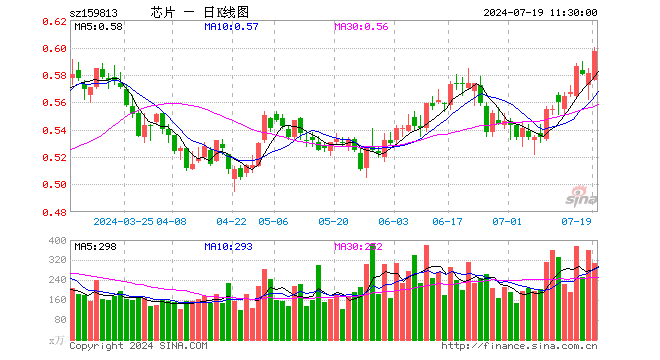 半导体ETF（159813）涨2.75%，半日成交额1.82亿元